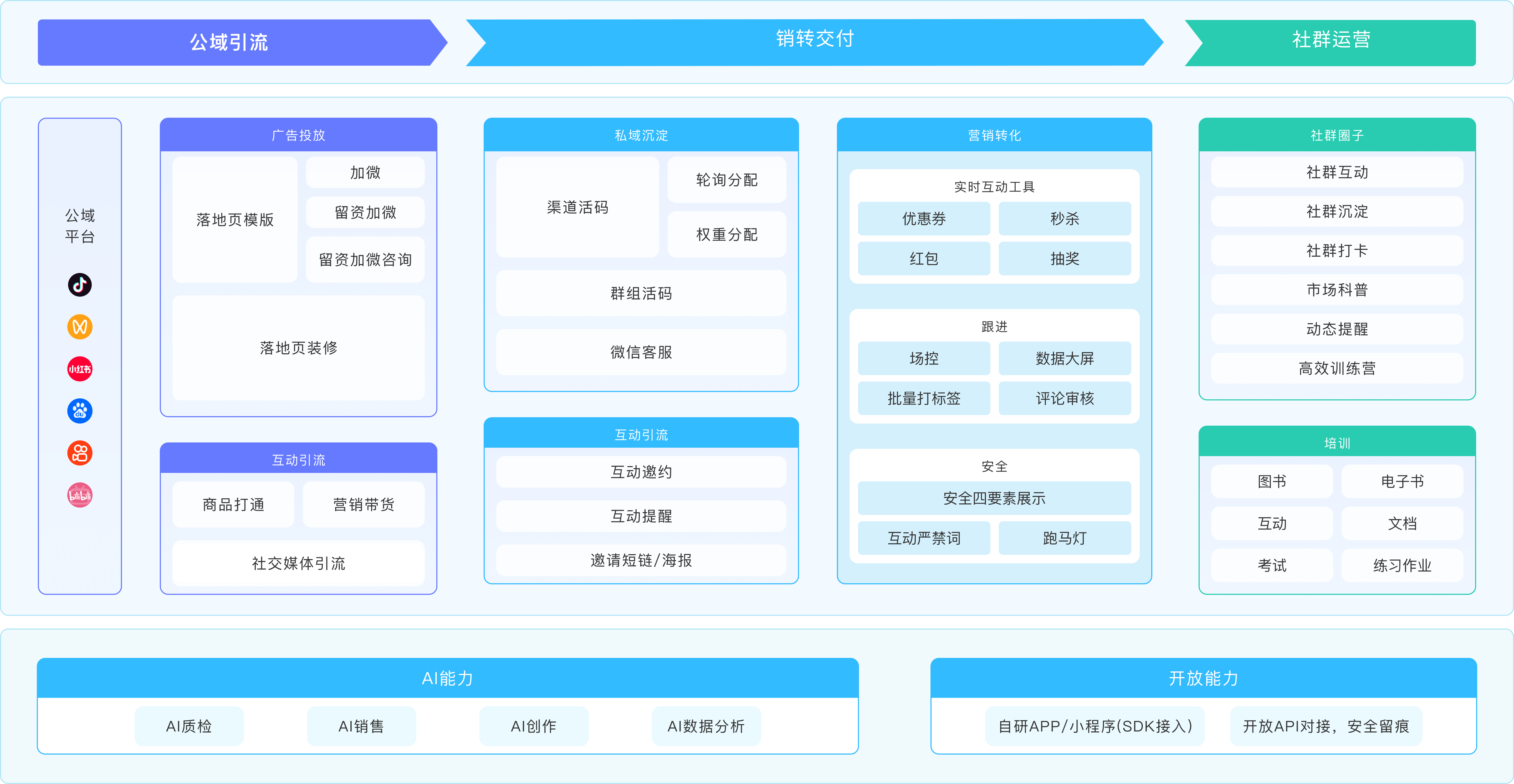 小鹅通金融行业私域运营全链路图 - 公转私引流到合规销转交付闭环